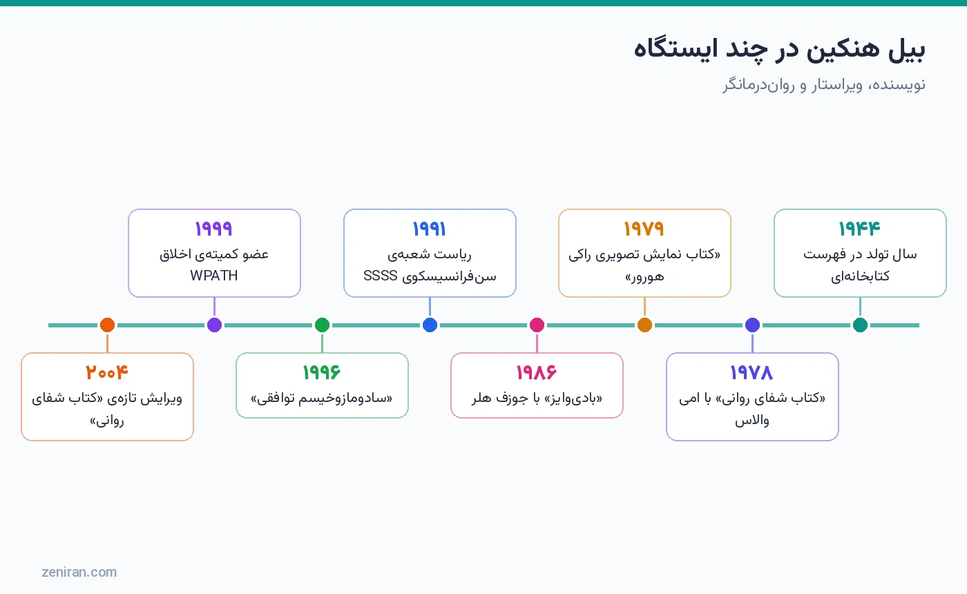 خط زمانی بیل هنکین در هشت ایستگاه از ۱۹۴۴ تا ۲۰۰۴