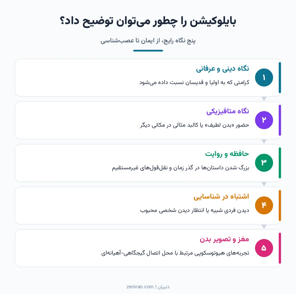 نمودار پنج نگاه به بایلوکیشن: دینی و عرفانی، متافیزیکی، حافظه و روایت، اشتباه در شناسایی و مغز و تصویر بدن