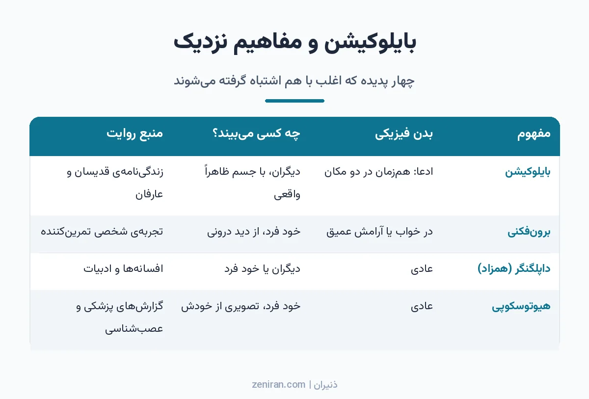 جدول مقایسه بایلوکیشن، برونفکنی، داپلگنگر و هیوتوسکوپی از نظر وضعیت بدن، بیننده و منبع روایت