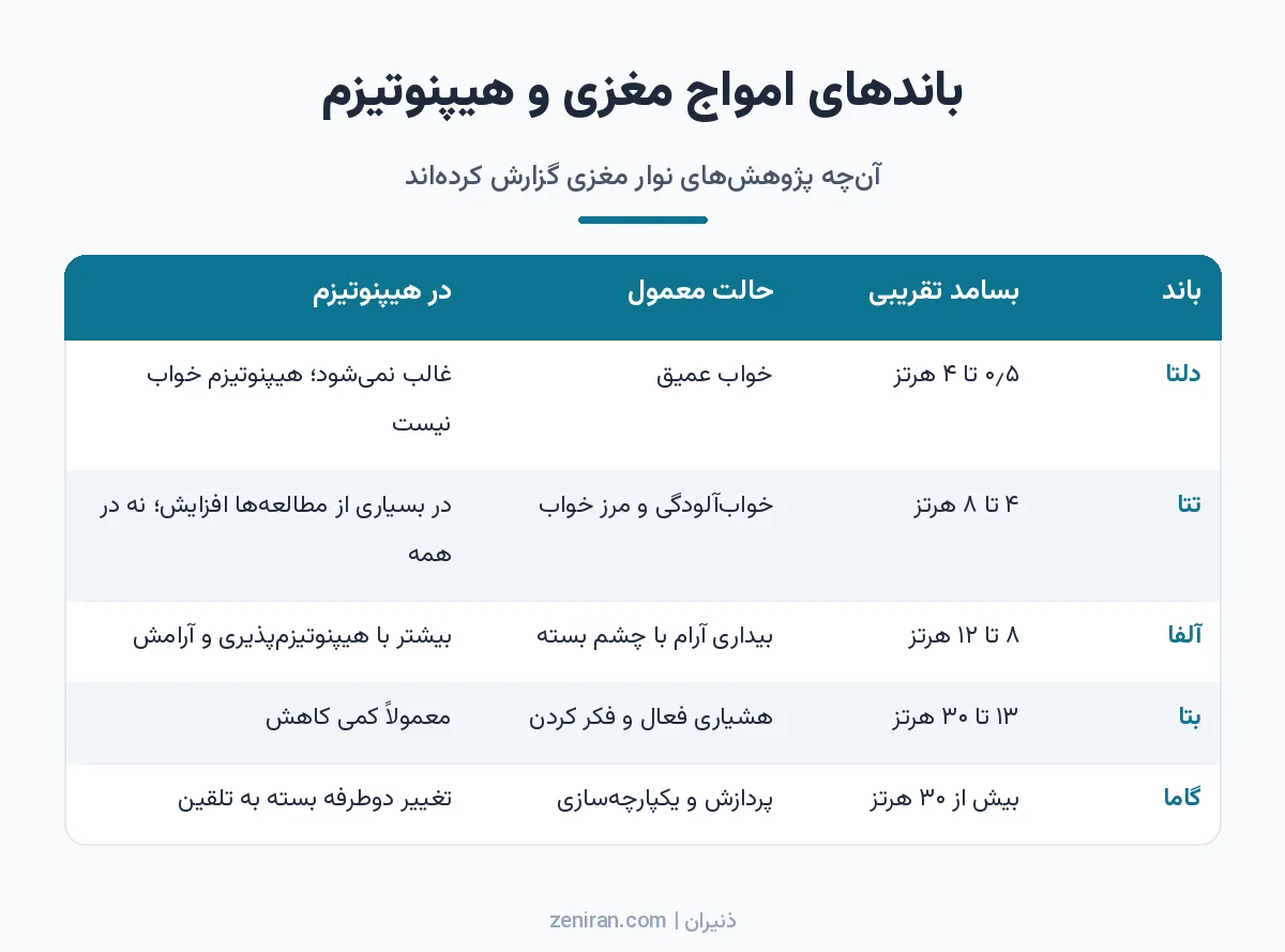 جدول باندهای دلتا، تتا، آلفا، بتا و گاما با بسامد تقریبی، حالت معمول و یافتههای پژوهشی در هیپنوتیزم