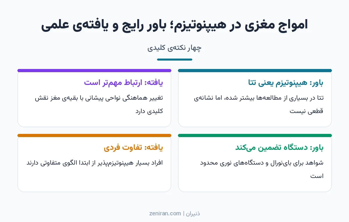 چهار کارت مقایسهی باورهای رایج دربارهی امواج مغزی در هیپنوتیزم با یافتههای علمی