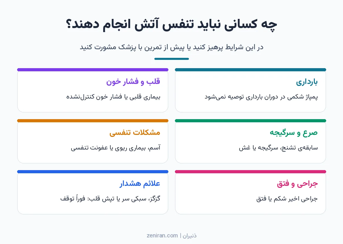 اینفوگرافیک شش کارتی موارد منع تنفس آتش: بارداری، بیماری قلبی و فشار خون، صرع و سرگیجه، مشکلات تنفسی، جراحی و فتق، و علائم هشدار