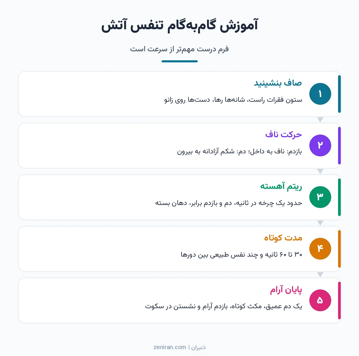 دیاگرام پنج مرحلهای آموزش تنفس آتش: صاف نشستن، حرکت ناف، ریتم آهسته، مدت کوتاه و پایان آرام