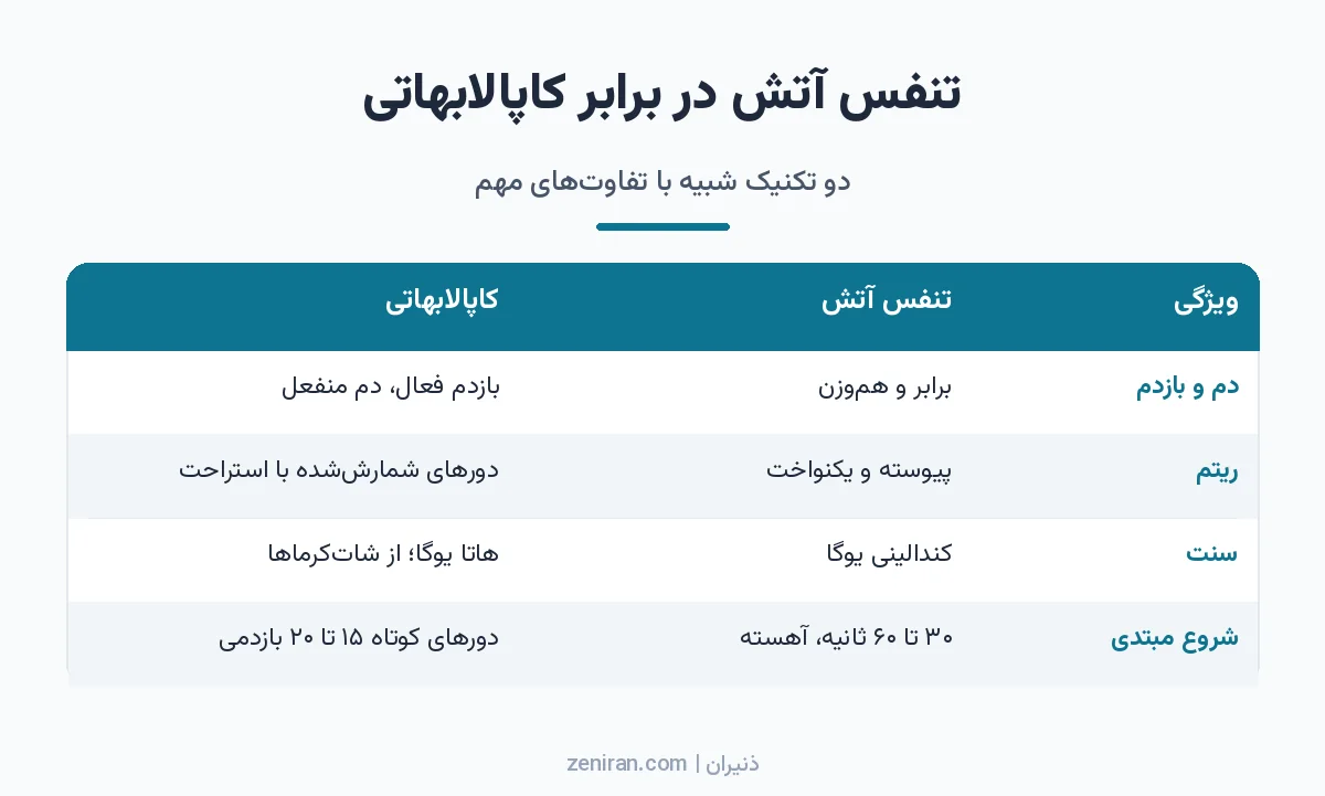 جدول مقایسهی تنفس آتش و کاپالابهاتی از نظر نسبت دم و بازدم، ریتم، سنت و شیوهی شروع برای مبتدیان