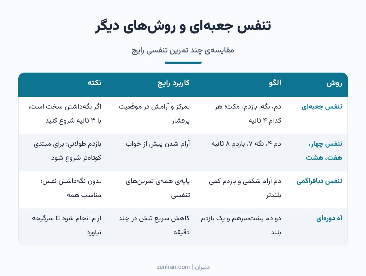 جدول مقایسهی تنفس جعبهای، تنفس ۴-۷-۸، تنفس دیافراگمی و آه دورهای از نظر الگو، کاربرد و نکته
