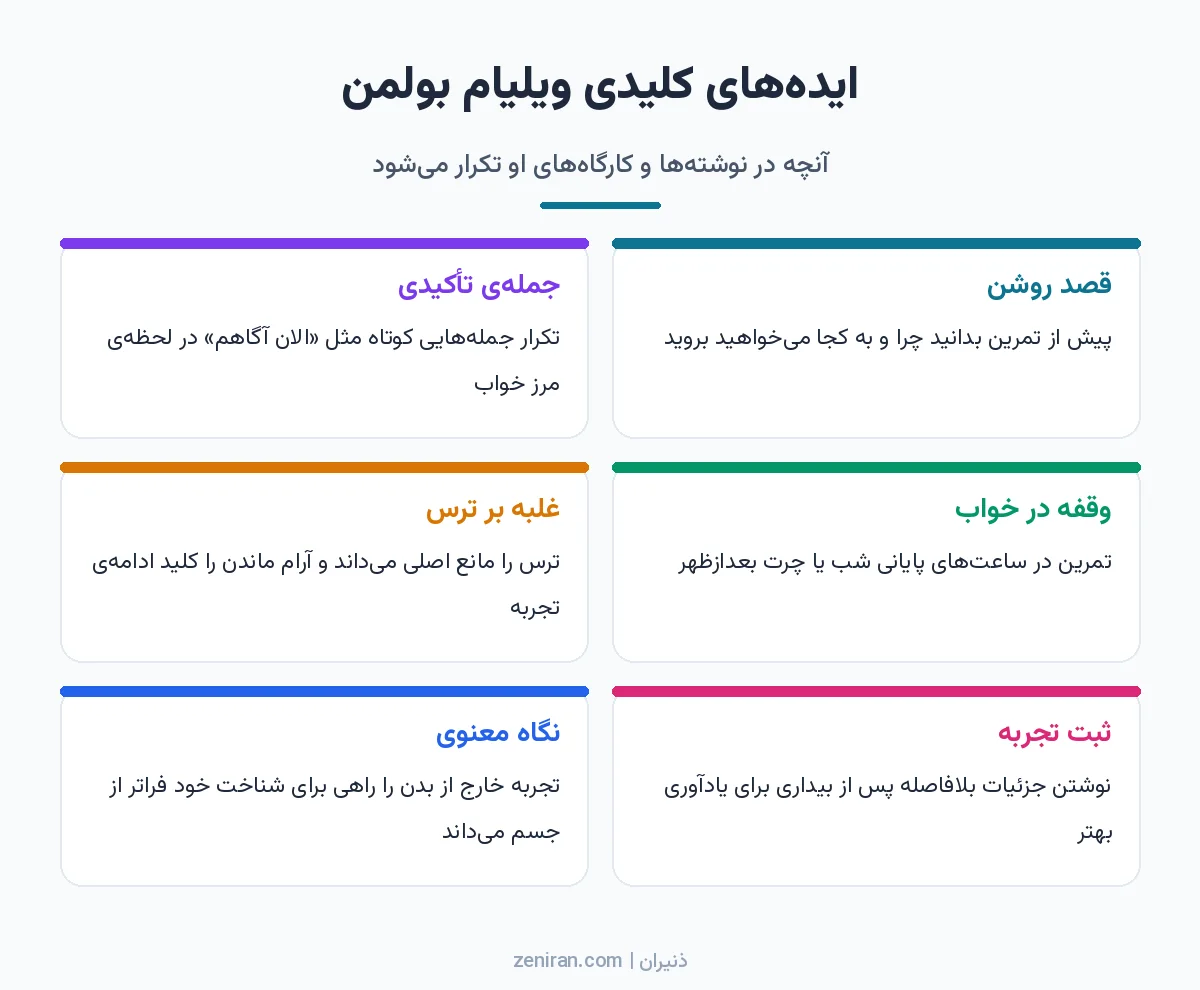 شش کارت از ایدههای اصلی بولمن: قصد روشن، جملهی تأکیدی، وقفه در خواب، غلبه بر ترس، ثبت تجربه و نگاه معنوی به آگاهی