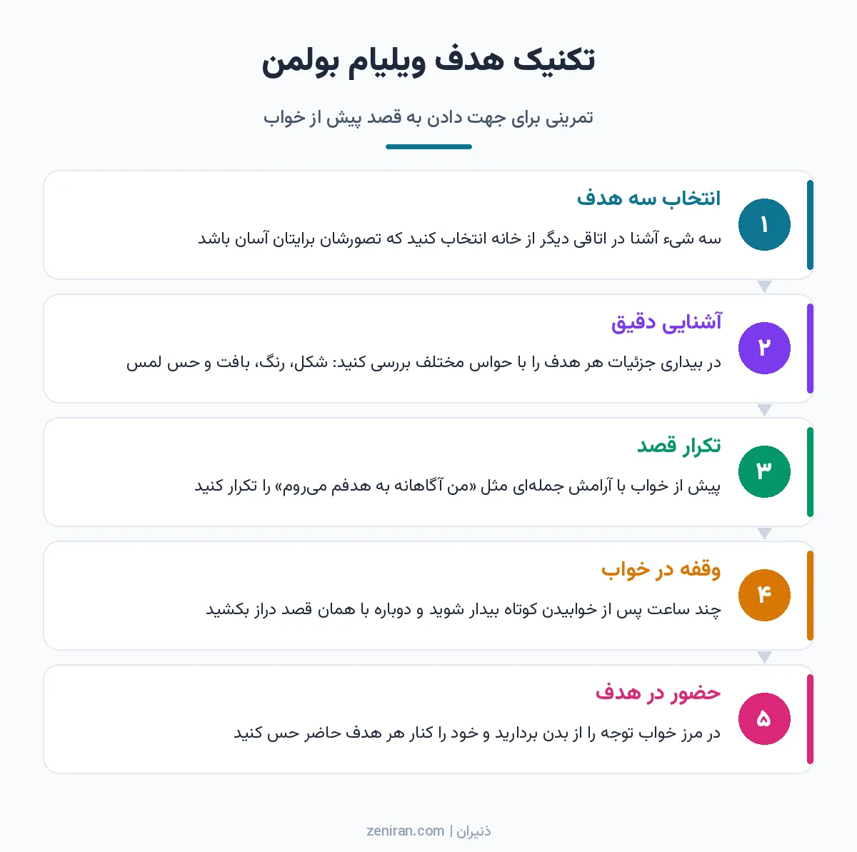 نمودار پنج مرحلهای تکنیک هدف بولمن: انتخاب سه شیء آشنا در اتاقی دیگر، آشنایی دقیق با جزئیات، تکرار قصد پیش از خواب، وقفه در خواب و حس حضور کنار هدف