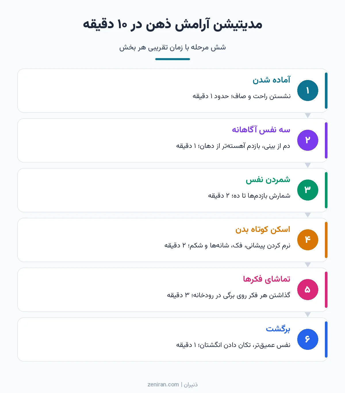 نمودار شش مرحلهای مدیتیشن آرامش ذهن: آماده شدن، سه نفس آگاهانه، شمردن نفس، اسکن بدن، تماشای فکرها و برگشت