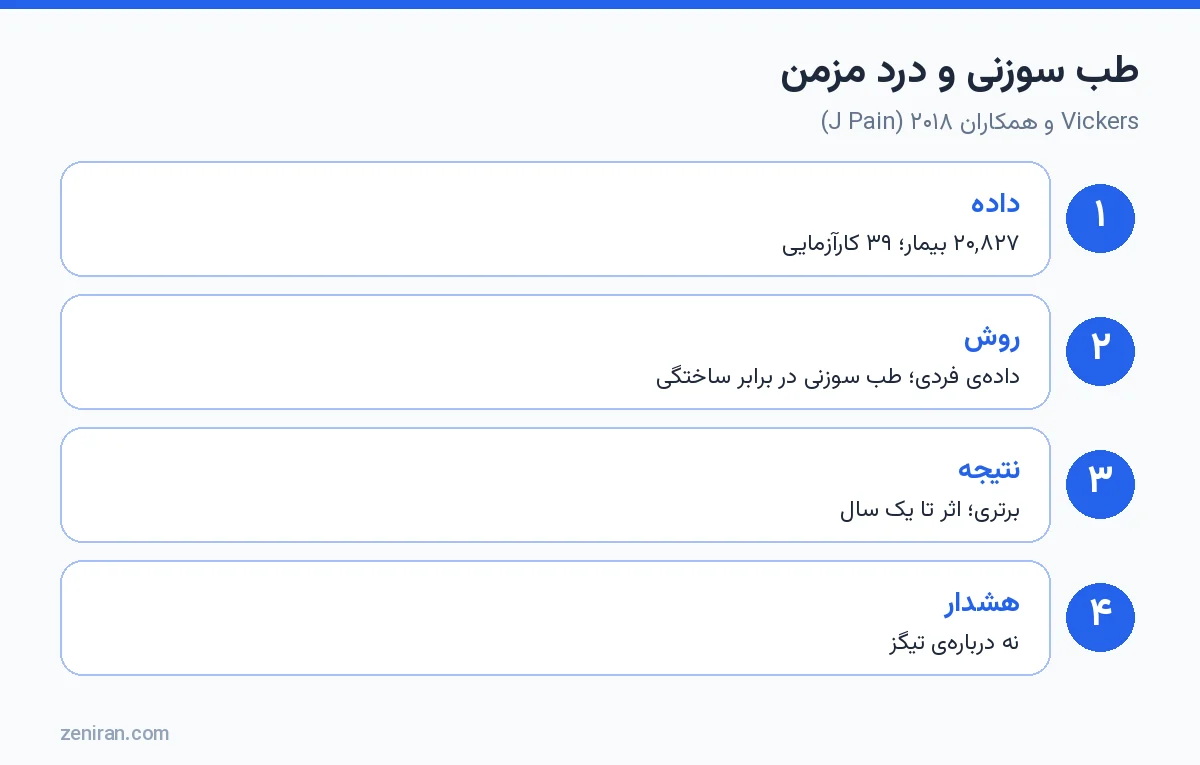 مرور طب سوزنی برای درد مزمن: Vickers و همکاران ۲۰۱۸ در J Pain