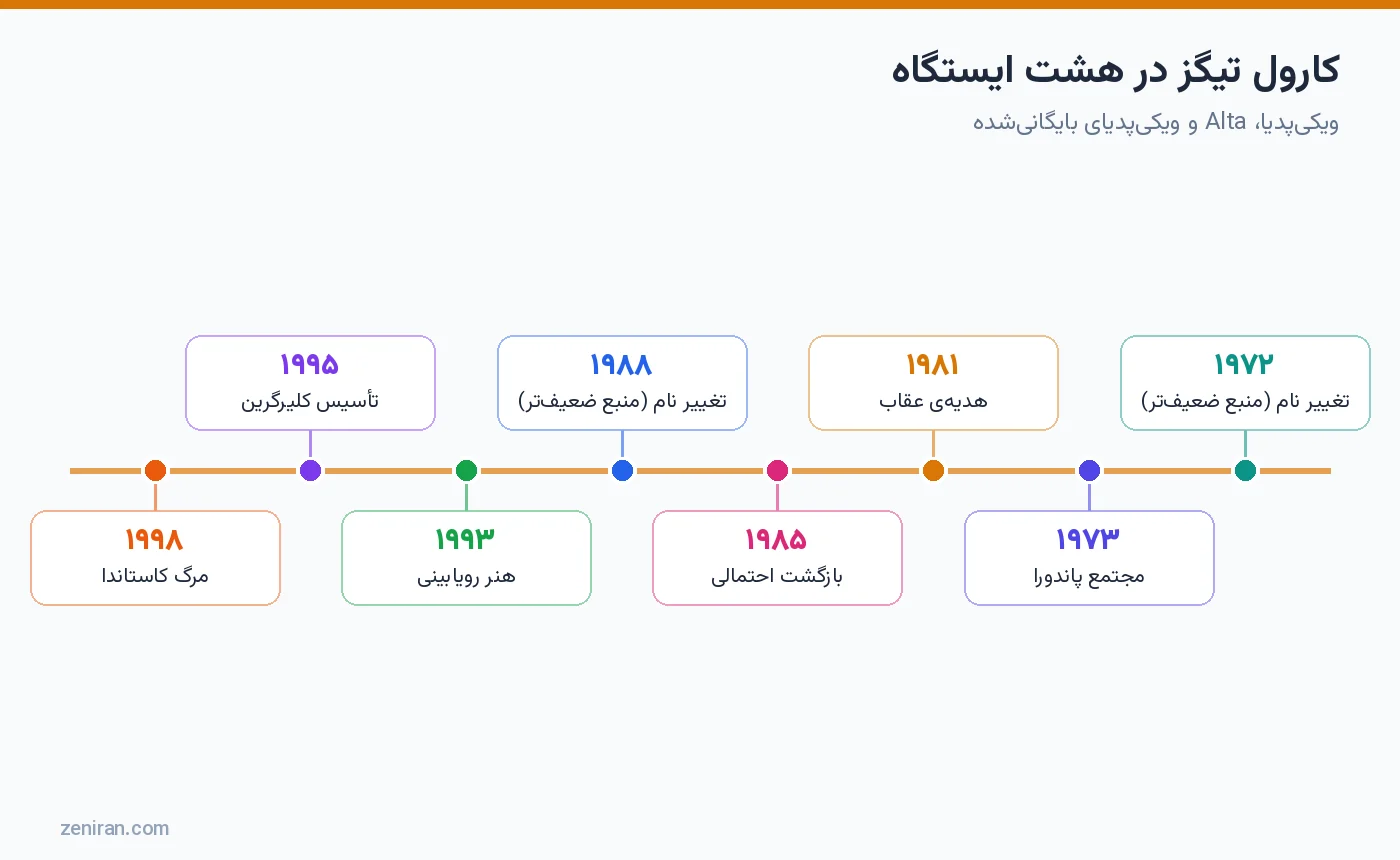 کارول تیگز در هشت ایستگاه: ۱۹۷۲ تغییر نام، ۱۹۷۳ مجتمع، ۱۹۸۱ هدیهی عقاب، ۱۹۸۵ بازگشت، ۱۹۸۸ تغییر نام، ۱۹۹۳ هنر رویابینی، ۱۹۹۵ کلیرگرین و ۱۹۹۸