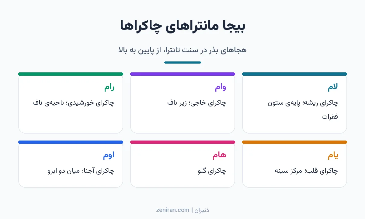 اینفوگرافیک شش کارتی بیجا مانتراهای چاکراها: لام برای ریشه، وام برای خاجی، رام برای خورشیدی، یام برای قلب، هام برای گلو و اوم برای آجنا