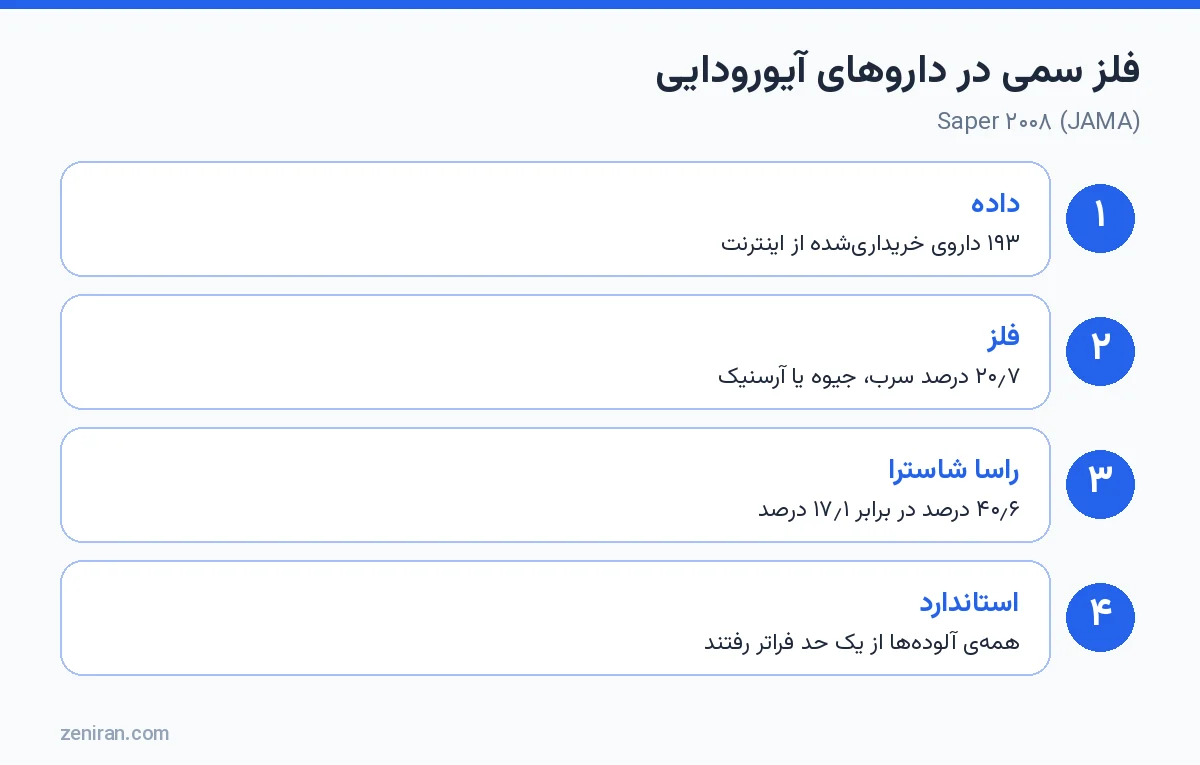 فلز سمی در داروهای آیورودایی: Saper ۲۰۰۸ در JAMA