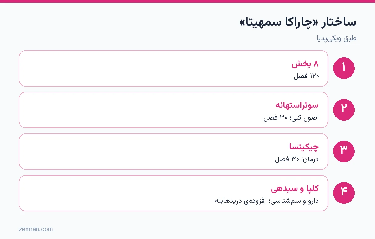 ساختار «چاراکا سمهیتا»: هشت بخش، اصول، درمان و بخشهای افزودهی دریدهابله