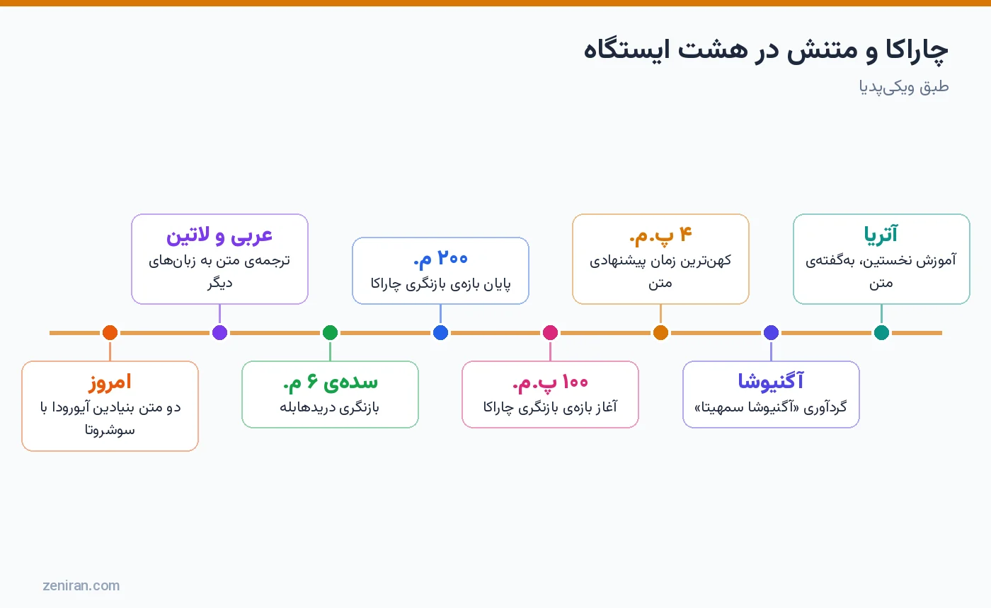چاراکا و متنش در هشت ایستگاه: آتریا، آگنیوشا، بازنگریها و ترجمهها
