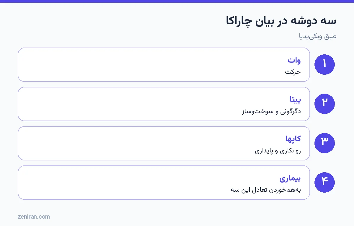 سه دوشه در بیان چاراکا: وات، پیتا، کاپها و بیماری