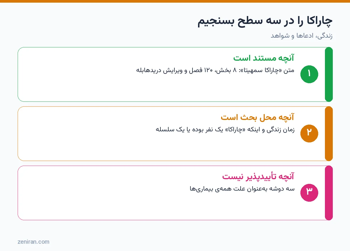 نمودار سه سطح ارزیابی چاراکا: مستند، محل بحث و تأییدپذیر نبودن