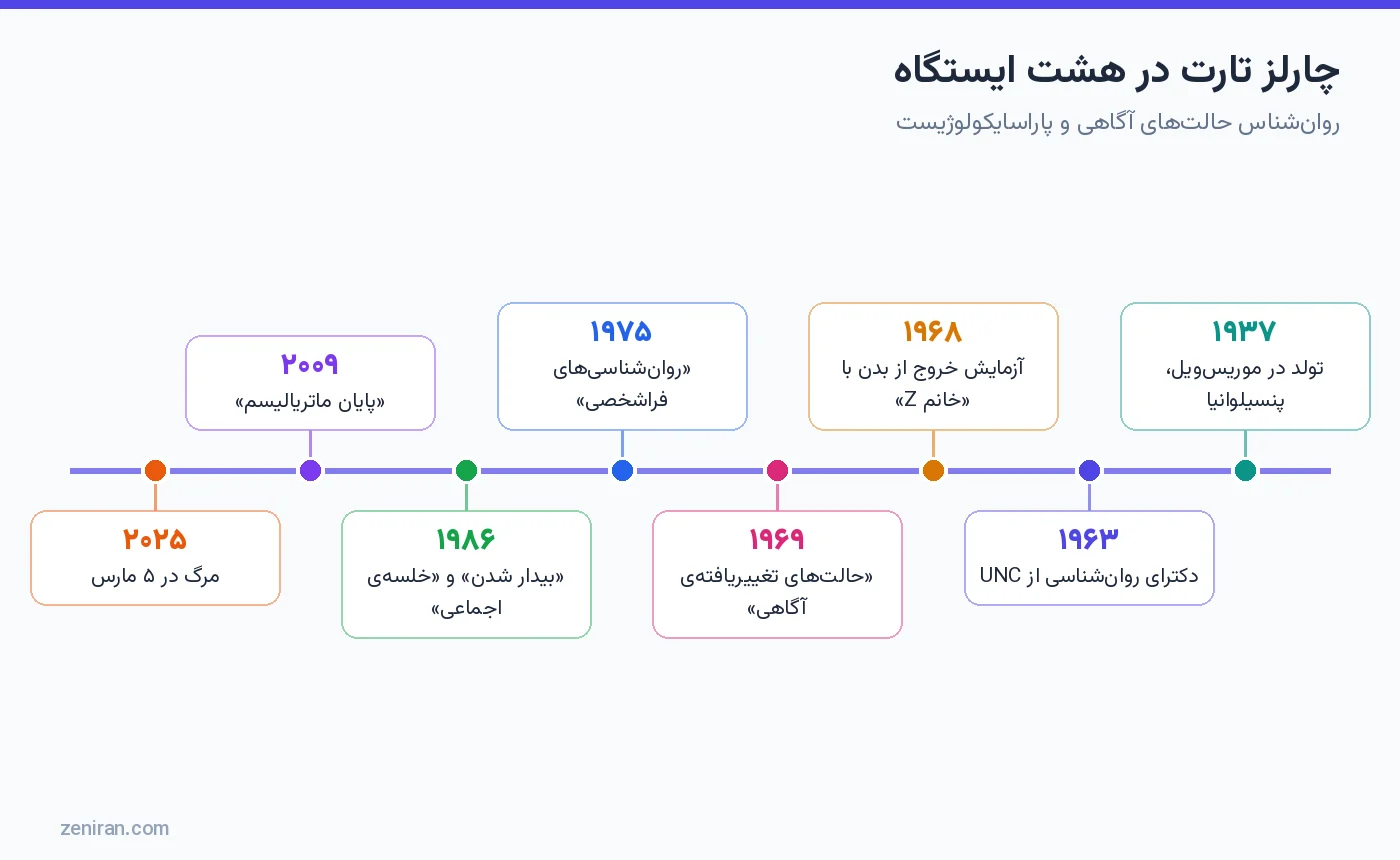 خط زمانی زندگی چارلز تارت در هشت ایستگاه از ۱۹۳۷ تا ۲۰۲۵