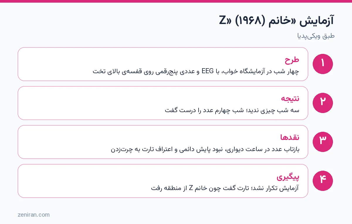 آزمایش خانم Z در ۱۹۶۸: طرح، نتیجه، نقدها و پیگیری