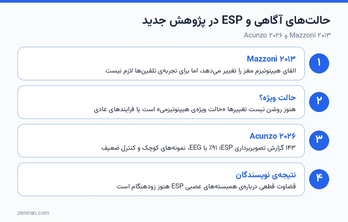 حالتهای آگاهی و ESP در پژوهش جدید: Mazzoni ۲۰۱۳ و Acunzo ۲۰۲۶