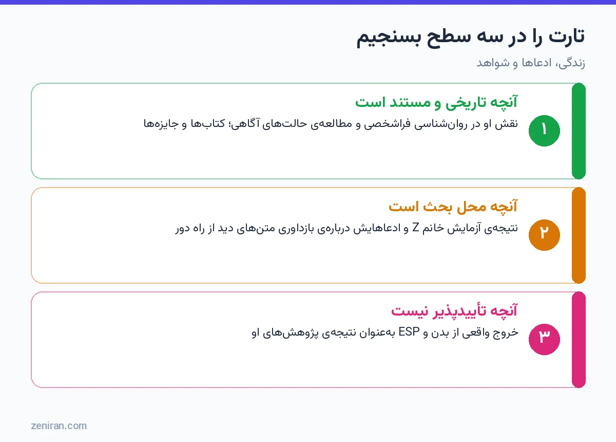نمودار سه سطح ارزیابی چارلز تارت: مستند، محل بحث و تأییدپذیر نبودن