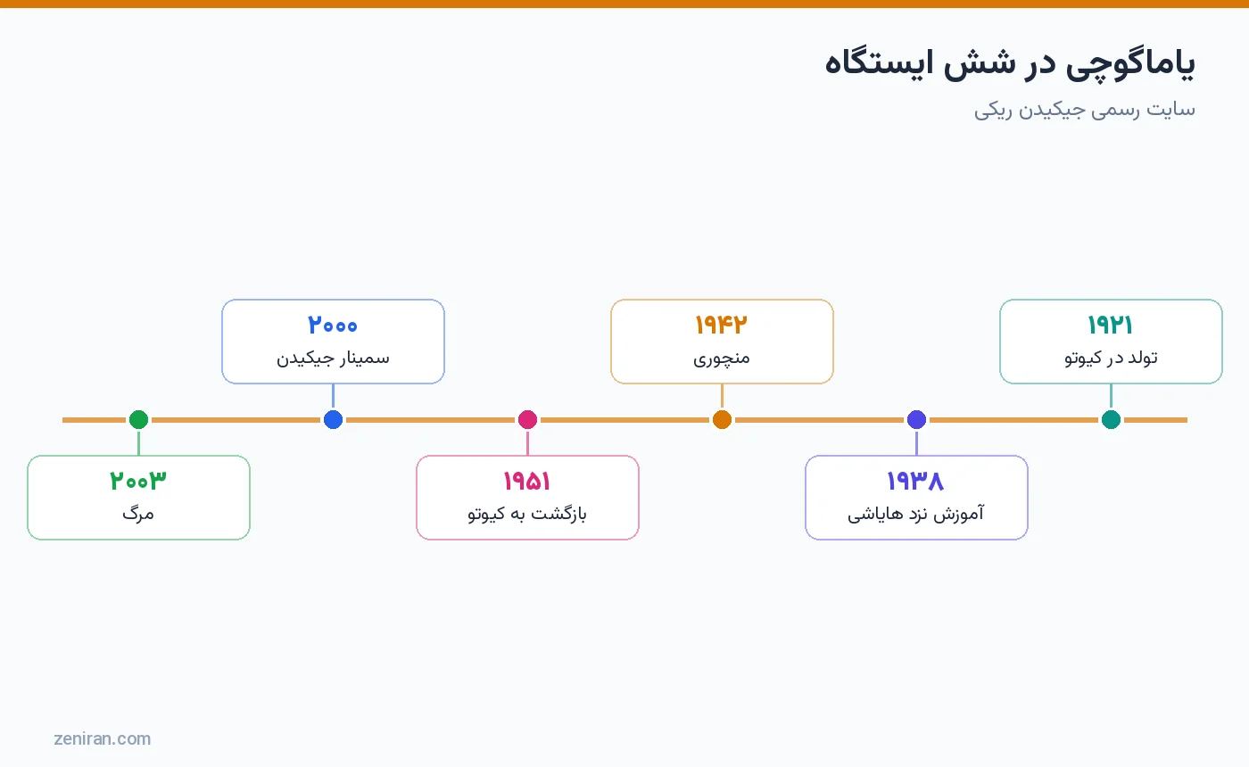 مسیر چیوکو یاماگوچی: ۱۹۲۱ تولد در کیوتو، ۱۹۳۸ آموزش نزد هایاشی، ۱۹۴۲ منچوری، ۱۹۵۱ کیوتو، ۲۰۰۰ سمینار جیکیدن، ۲۰۰۳ مرگ