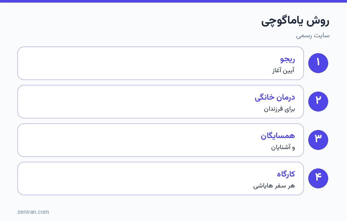 روش یاماگوچی: ریجو، درمان خانگی، درمان خانواده و همسایگان، کارگاههای سالانه