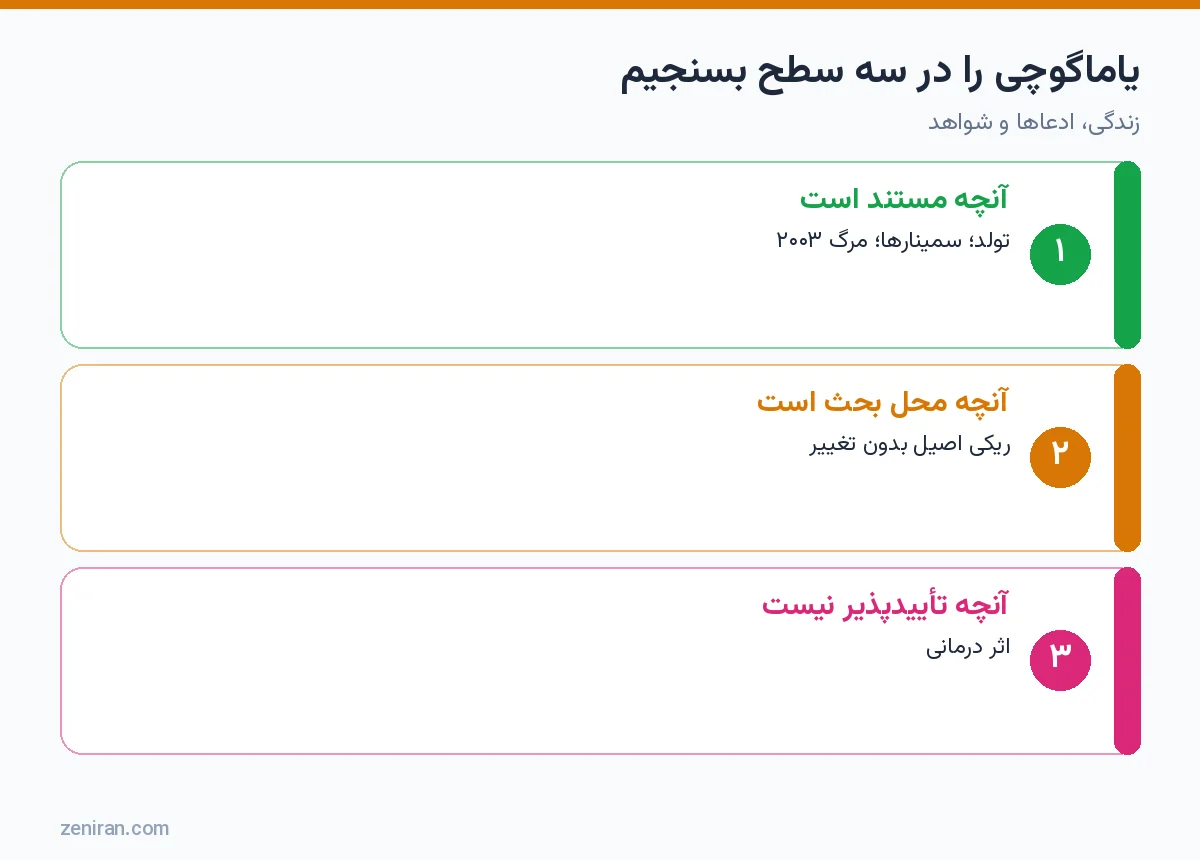 نمودار سه سطح ارزیابی چیوکو یاماگوچی: مستند، محل بحث و تأییدنشدنی