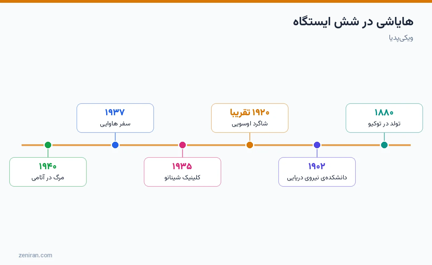 مسیر چوجیرو هایاشی: ۱۸۸۰ تولد در توکیو، ۱۹۰۲ دانشکدهی نیروی دریایی، اوایل دههی ۱۹۲۰ شاگرد اوسویی، ۱۹۳۵ کلینیک شینانو، ۱۹۳۷ سفر هاوایی، ۱۹۴۰ مرگ