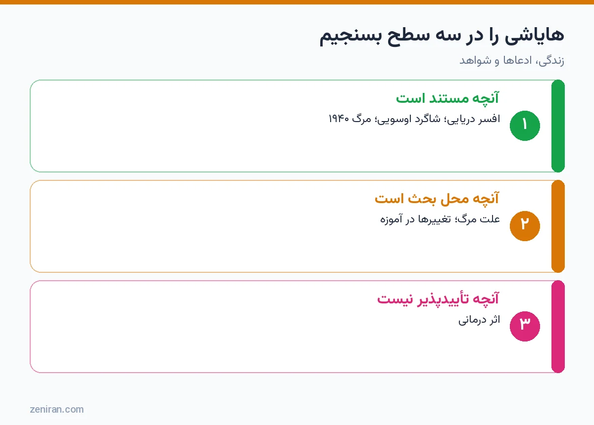 نمودار سه سطح ارزیابی هایاشی: مستند، محل بحث و تأییدنشدنی