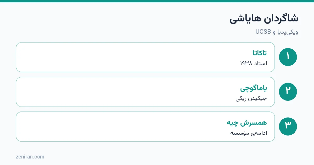 میراث هایاشی: آموزش هاوایو تاکاتا، آموزش چیوکو یاماگوچی، راهنمای ریکی هایاشی با ویرایش پتر و یاماگوچی