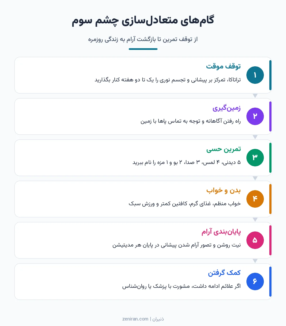 دیاگرام شش مرحلهای متعادلسازی چشم سوم: توقف موقت تمرین، زمینگیری، تمرین حسی ۵-۴-۳-۲-۱، خواب و بدن، پایانبندی آرام و کمک گرفتن از متخصص