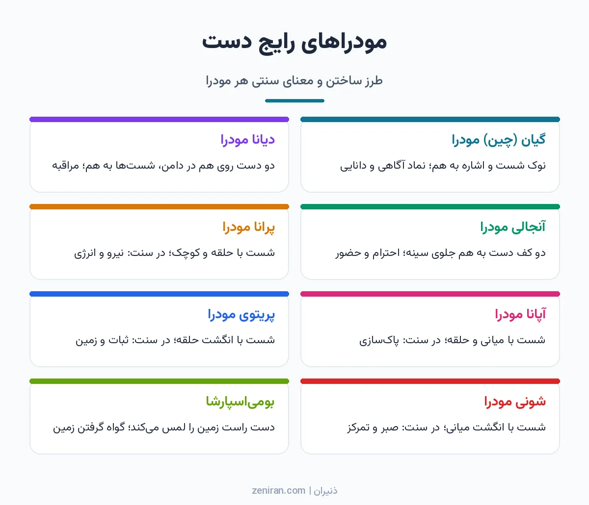 اینفوگرافیک هشت مودرای رایج دست شامل گیان، دیانا، آنجالی، پرانا، آپانا، پریتوی، شونی و بومیاسپارشا با طرز ساخت و معنای سنتی