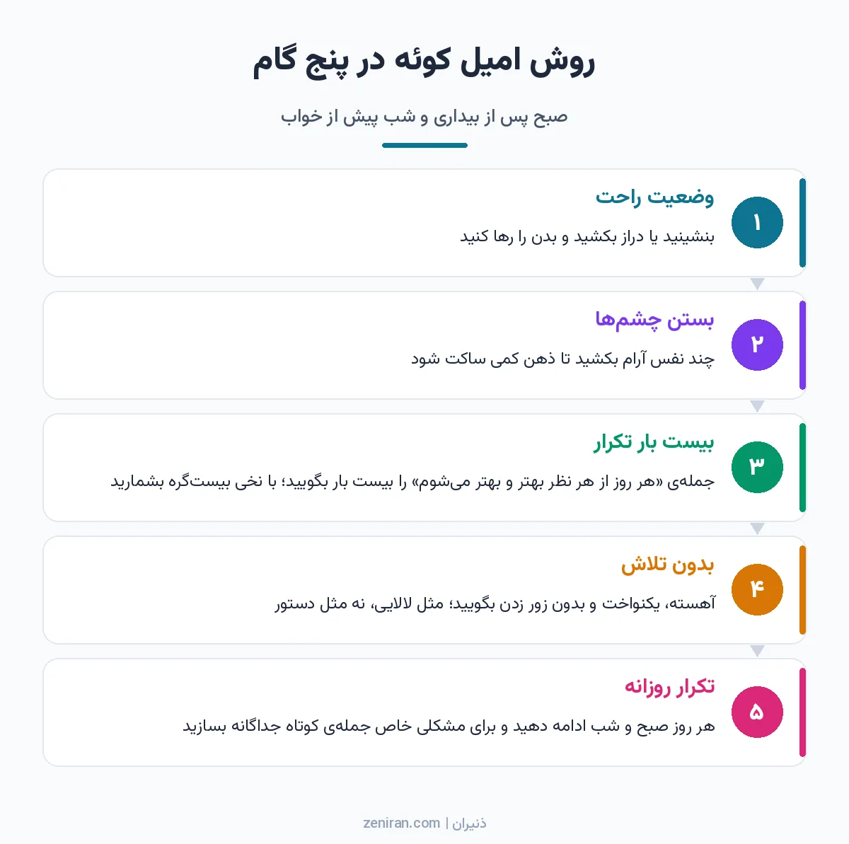 نمودار پنج مرحلهای روش کوئه: نشستن یا دراز کشیدن راحت، بستن چشمها، تکرار بیستبارهی جمله با نخ گرهدار، لحن یکنواخت و بدون تلاش، و تکرار صبح و شب