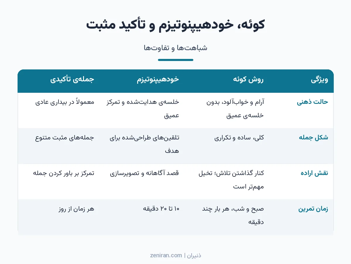 جدول مقایسهی روش کوئه، خودهیپنوتیزم و جملههای تأکیدی از نظر حالت ذهنی، نوع جمله، نقش اراده و زمان تمرین