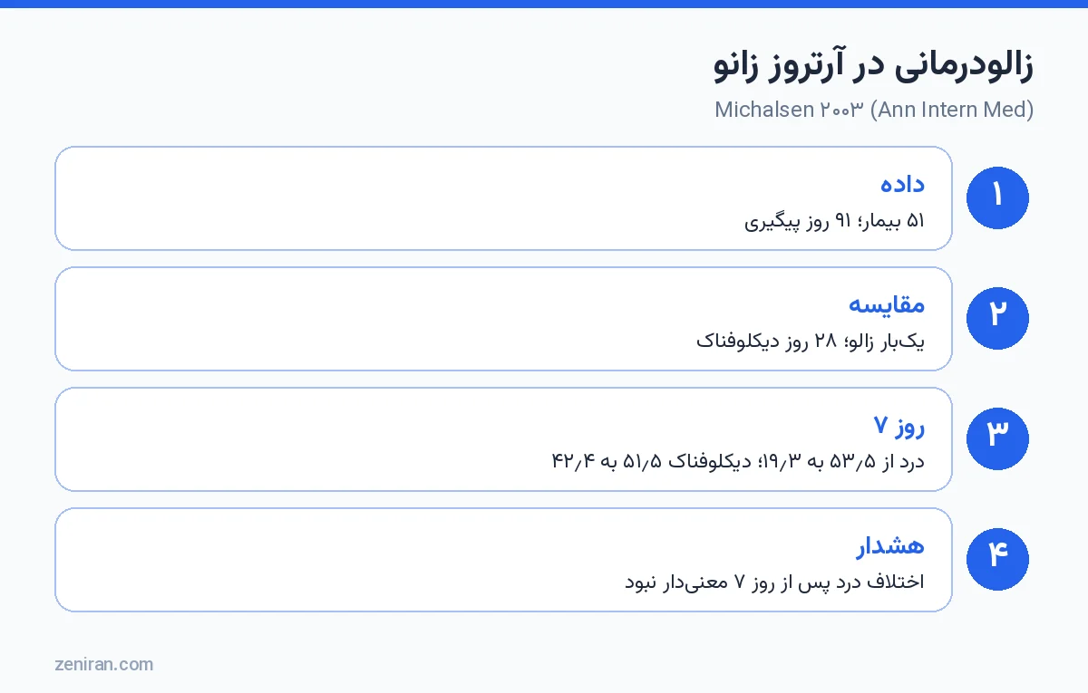 زالودرمانی در آرتروز زانو: Michalsen ۲۰۰۳ در Annals of Internal Medicine