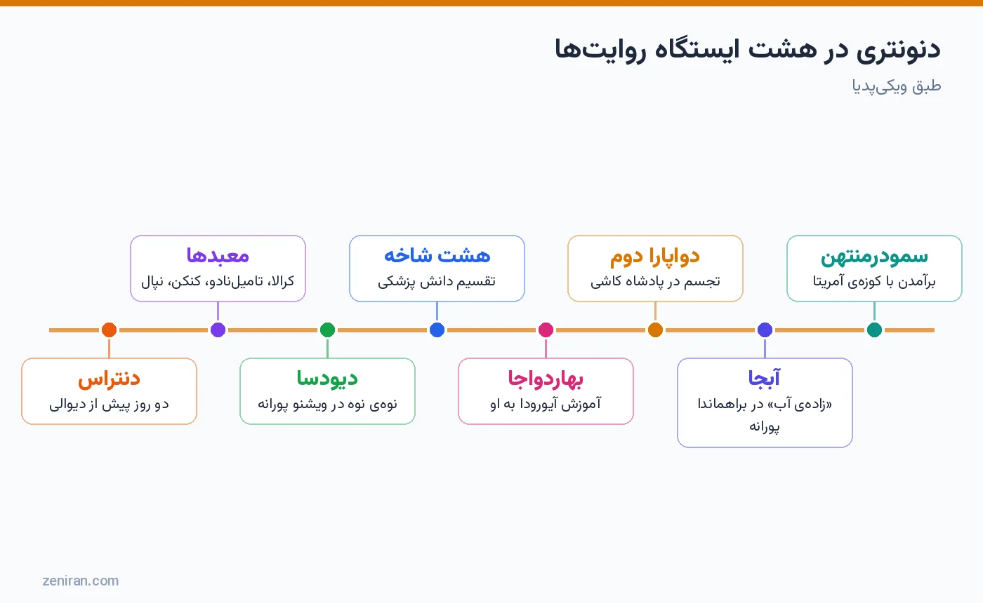 دنونتری در هشت ایستگاه روایتها: سمودرمنتهن، پادشاه کاشی، شاگردان، معبدها و دنتراس