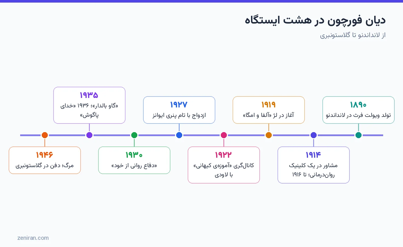 خط زمانی زندگی دیان فورچون در هشت ایستگاه از تولد ۱۸۹۰ تا مرگ ۱۹۴۶