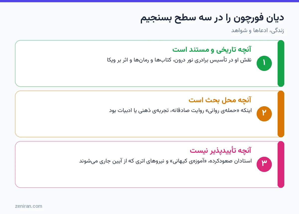 نمودار سه سطح ارزیابی دیان فورچون: مستند، محل بحث و تأییدپذیر نبودن