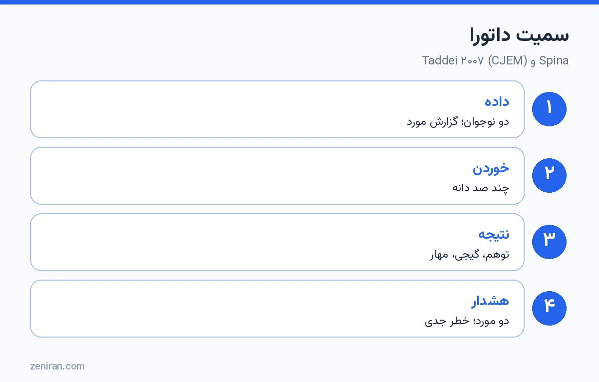 گزارش بالینی سمیت داتورا: Spina و Taddei ۲۰۰۷ در CJEM
