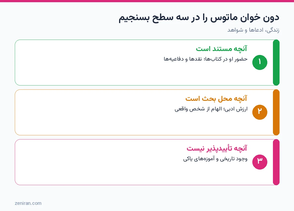 نمودار سه سطح ارزیابی دون خوان ماتوس: مستند، محل بحث و تأییدنشدنی