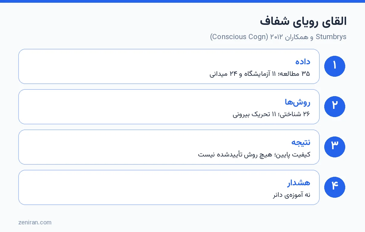 مرور شواهد القای رویای شفاف: Stumbrys و همکاران ۲۰۱۲ در Consciousness and Cognition