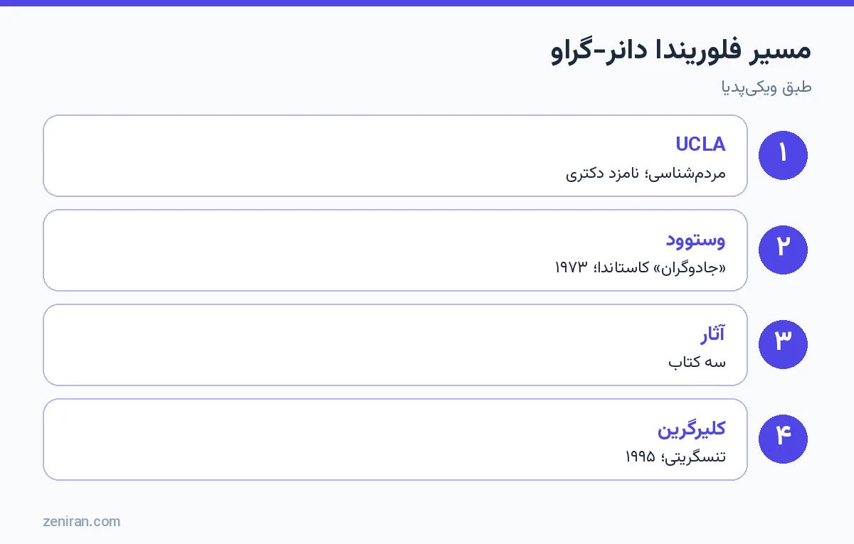 مسیر فلوریندا دانر-گراو: UCLA، مجتمع وستوود، آثار، کلیرگرین و تنسگریتی