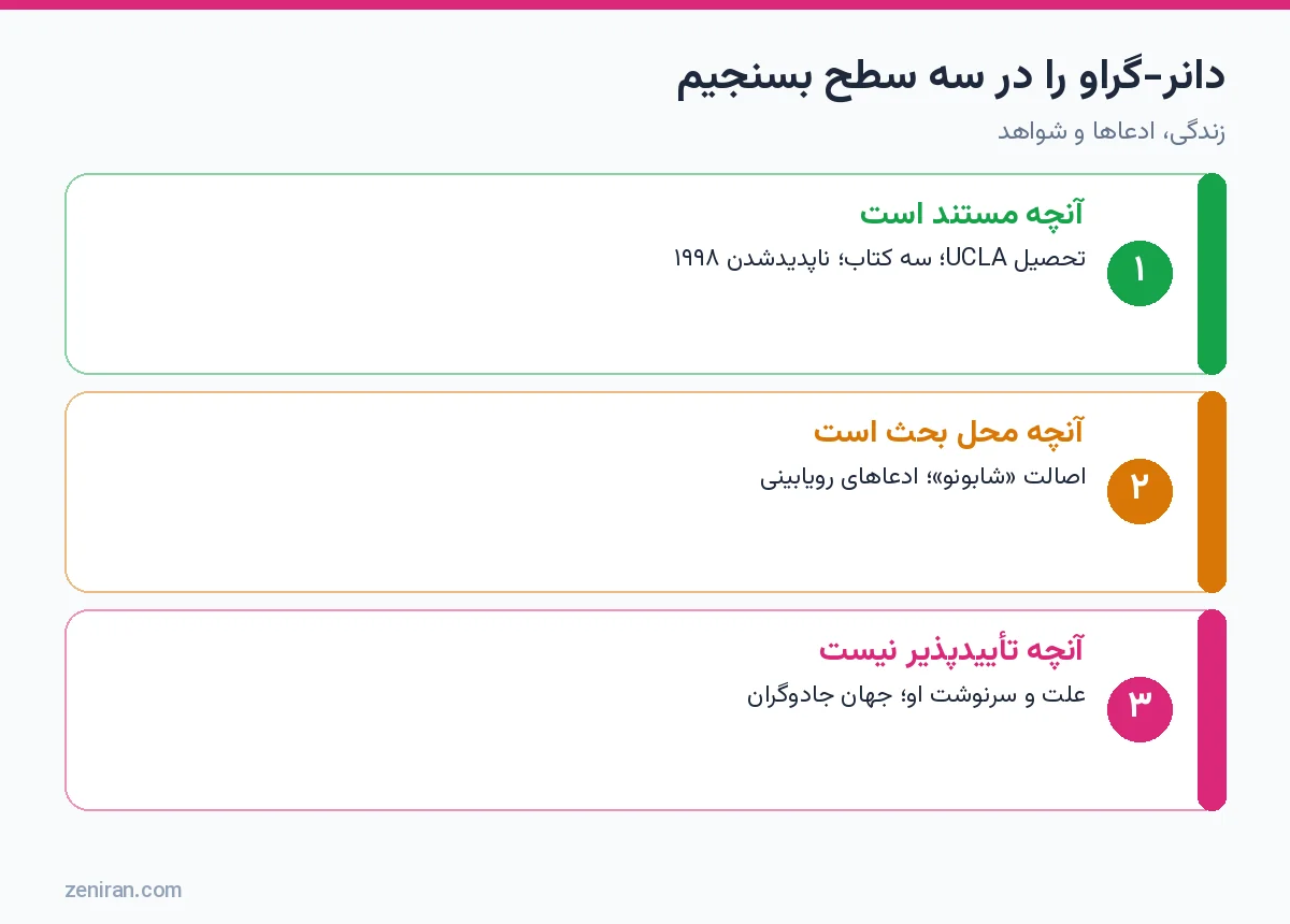 نمودار سه سطح ارزیابی فلوریندا دانر-گراو: مستند، محل بحث و تأییدنشدنی