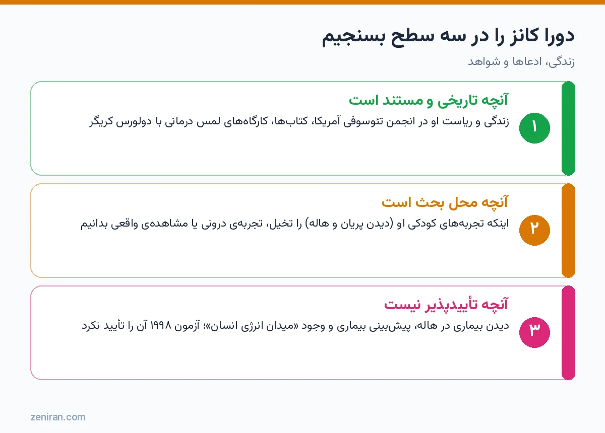 نمودار سه سطح ارزیابی دورا کانز: آنچه مستند است، آنچه محل بحث است و آنچه تأییدپذیر نیست