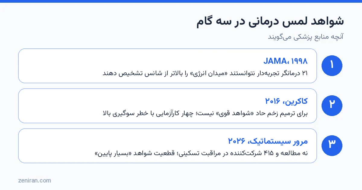 سه گام شواهد لمس درمانی: آزمون JAMA ۱۹۹۸، مرور کاکرین ۲۰۱۶ و مرور سیستماتیک ۲۰۲۶ در مراقبت تسکینی
