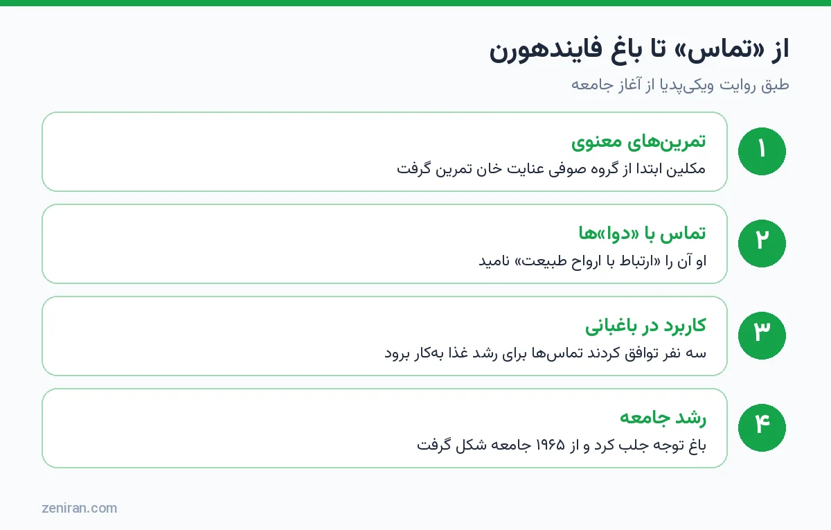 مراحل از تمرین معنوی تا ارتباط با دواها، کاربرد در باغبانی و شکلگیری جامعهی فایندهورن