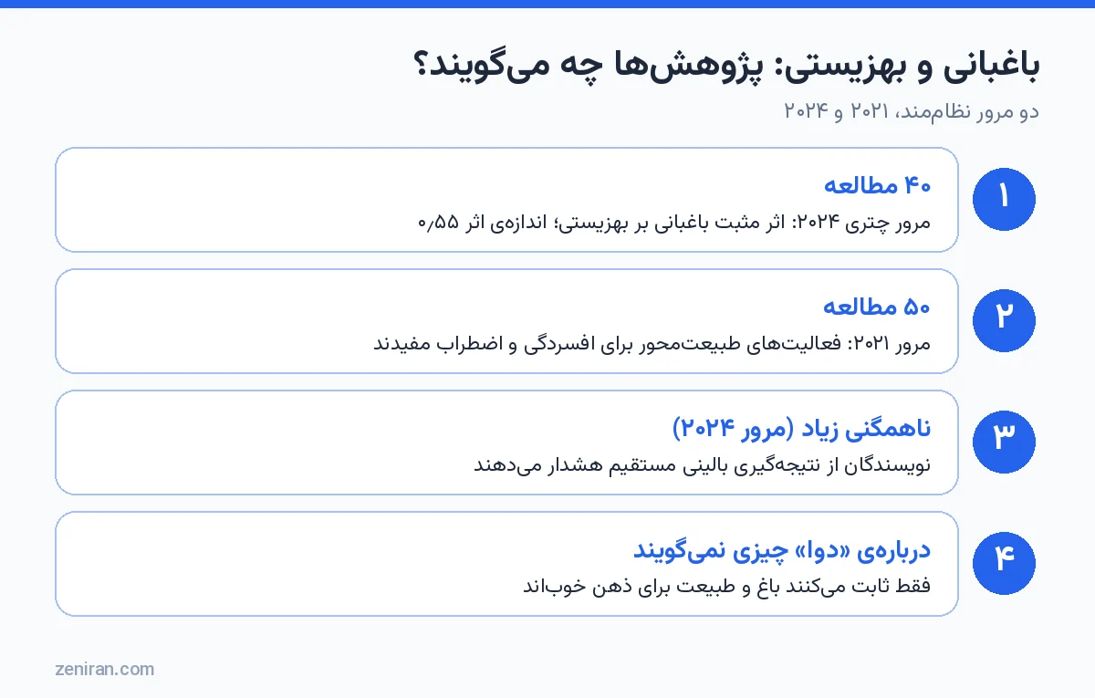 خلاصهی دو مرور نظاممند ۲۰۲۴ و ۲۰۲۱ دربارهی باغبانی، طبیعت و بهزیستی