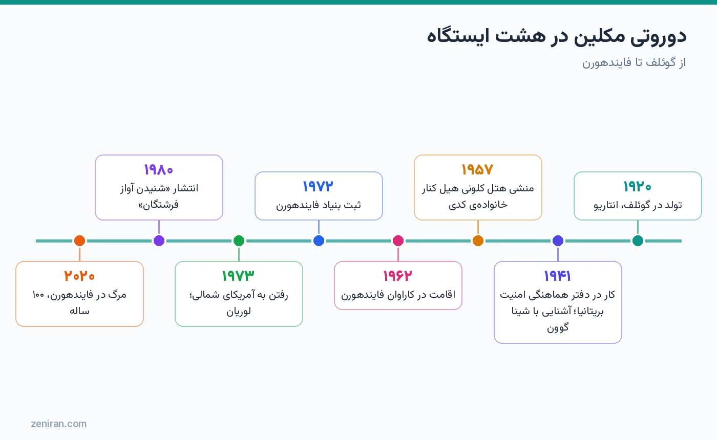 خط زمانی زندگی دوروتی مکلین در هشت ایستگاه از تولد ۱۹۲۰ تا مرگ ۲۰۲۰