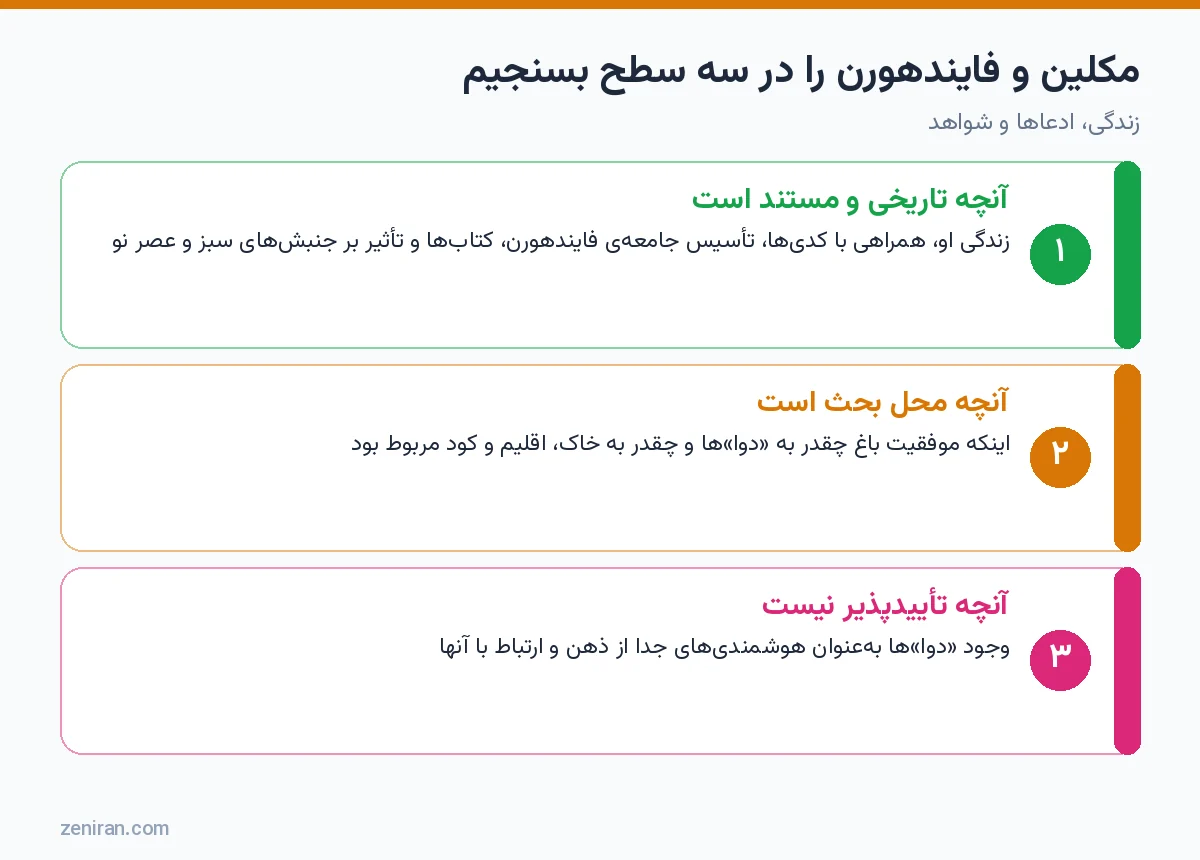 نمودار سه سطح ارزیابی مکلین و فایندهورن: مستند، محل بحث و تأییدپذیر نبودن