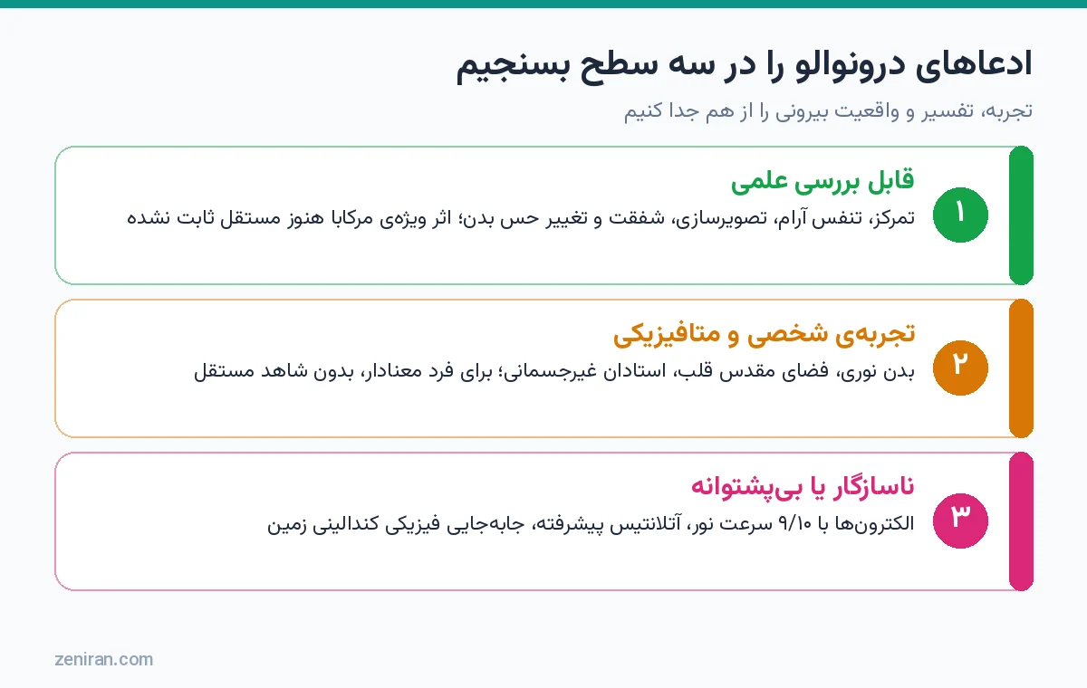 اینفوگرافیک سه سطح ارزیابی ادعاهای درونوالو: قابل بررسی علمی، تجربهی شخصی و ناسازگار با دانش تثبیتشده